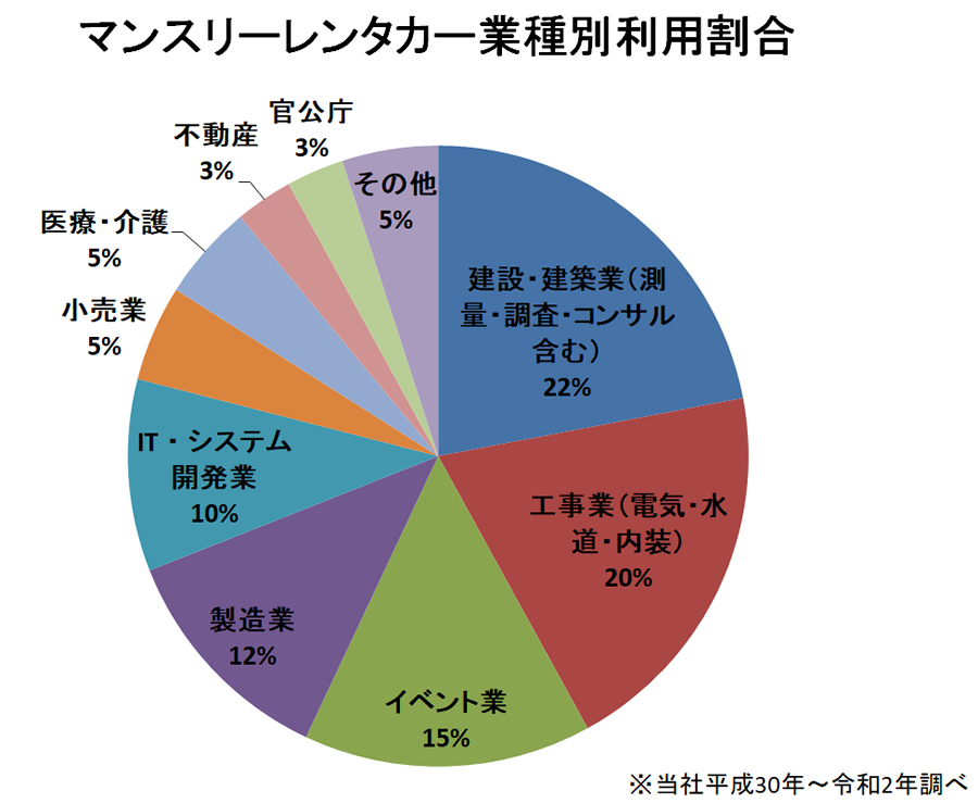 納期が決まっているならマンスリーレンタカーがお得です！